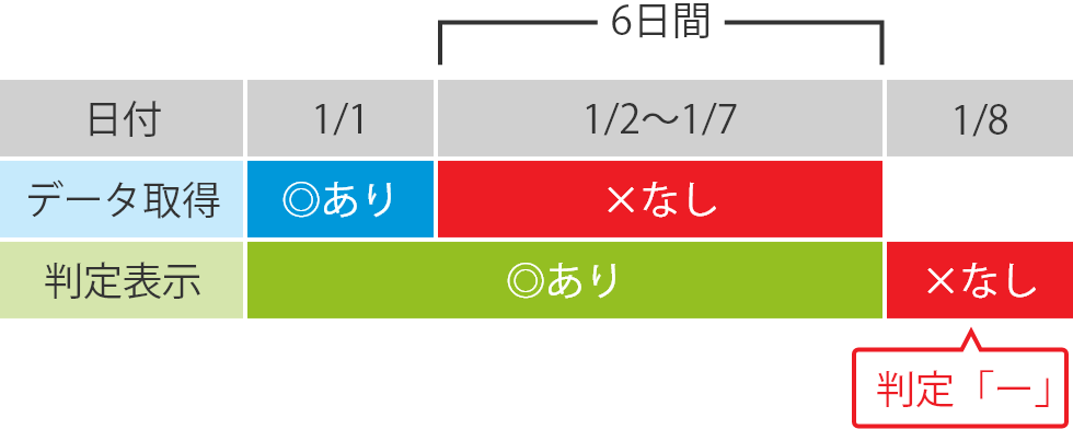 判定表示の基準