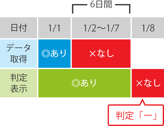 判定表示の基準