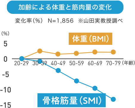 加齢による体重と筋肉量の変化