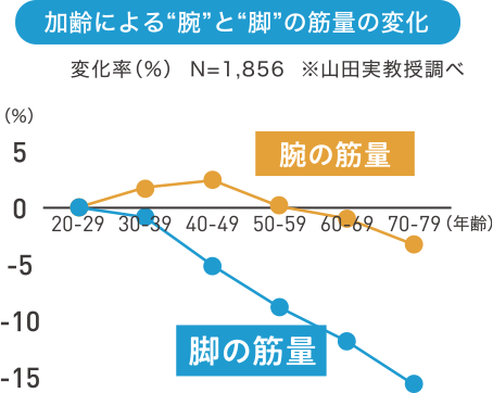 加齢による“腕”と“脚”の筋量の変化