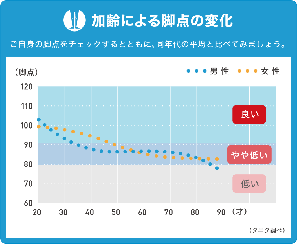 加齢による脚点の変化