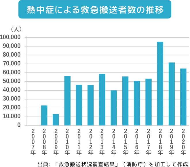 熱中症による救急搬送者数の推移