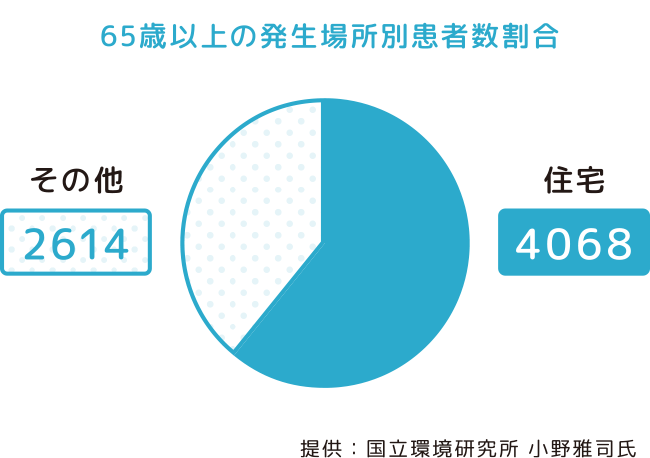 65歳以上の発生場所別患者数割合