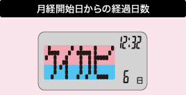 月経開始日からの経過日数