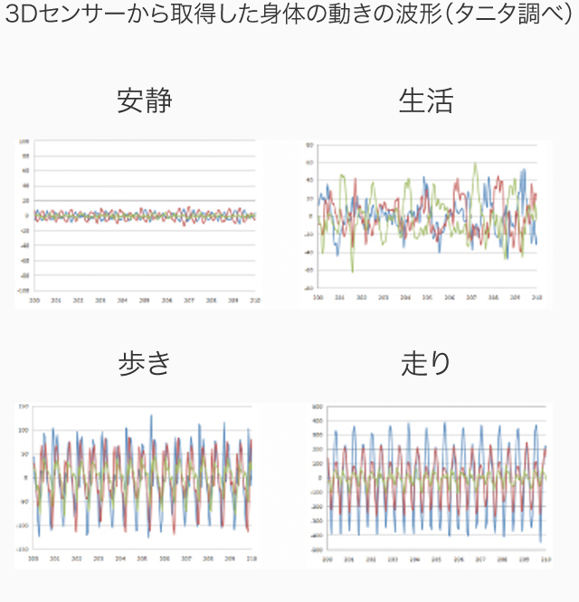 3Dセンサーから取得した身体の動きの波形（タニタ調べ）