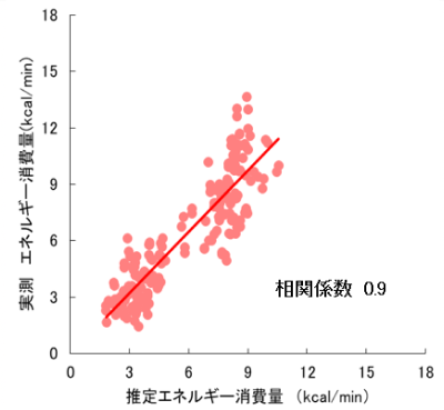 タニタ歩数アルゴリズムにより算出した消費カロリー