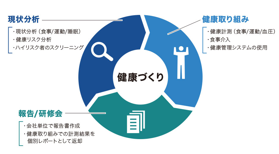 健康づくり 現状分析・現状分析(食事/運動/睡眠)・健康リスク分析・ハイリスク者のスクリーリング 健康取り組み・健康計測(食事/運動/血圧)・食事介入・健康管理システムの使用 報告/研修会・会社単位で報告書作成・健康取り組みでの計測結果を個別レポートとして返却