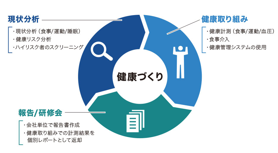 健康づくり 現状分析・現状分析（食事/運動/睡眠）・健康リスク分析・ハイリスク者のスクリーリング 健康取り組み・健康計測（食事/運動/血圧）・食事介入・健康管理システムの使用 報告/研修会・会社単位で報告書作成・健康取り組みでの計測結果を個別レポートとして返却