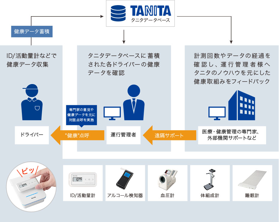 タニタデータベース 健康データ蓄積 ID/活動量計などで健康データ収集 タニタデータベースに蓄積された各ドライバーの健康データを確認 計測回数やデータの経過を確認し、運行管理者様へタニタのノウハウを元にした健康取組みをフィードバック