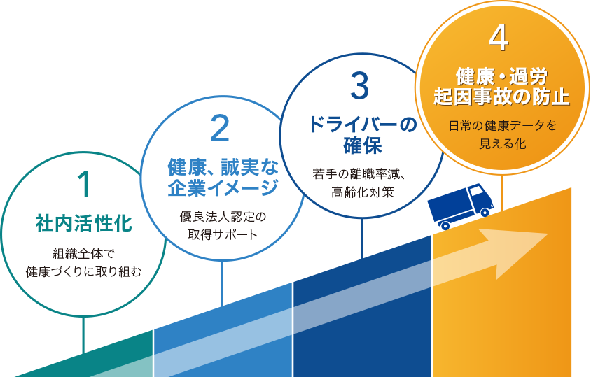 1社内活性化(組織全体で健康づくりに取り組む)2健康、誠実な企業イメージ(優良法人認定の取得サポート)3ドライバーの確保(若干の離職率減、高齢化対策)4健康・過労起因事故の防止(日常の健康データを見える化)