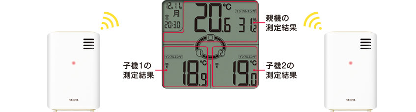 親機の測定結果 子機1の測定結果 子機2の測定結果