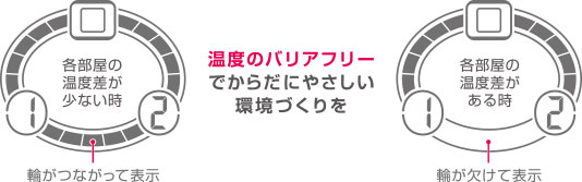 温度のバリアフリーでからだにやさしい環境づくりを