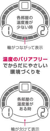 温度のバリアフリーでからだにやさしい環境づくりを