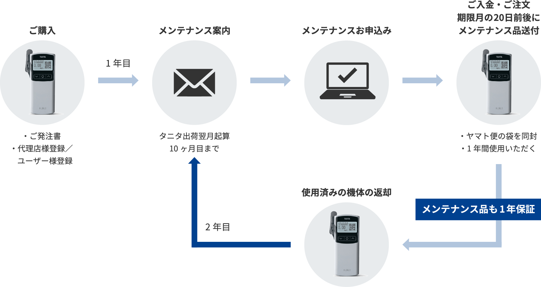 定期メンテナンスの流れ についての説明の図