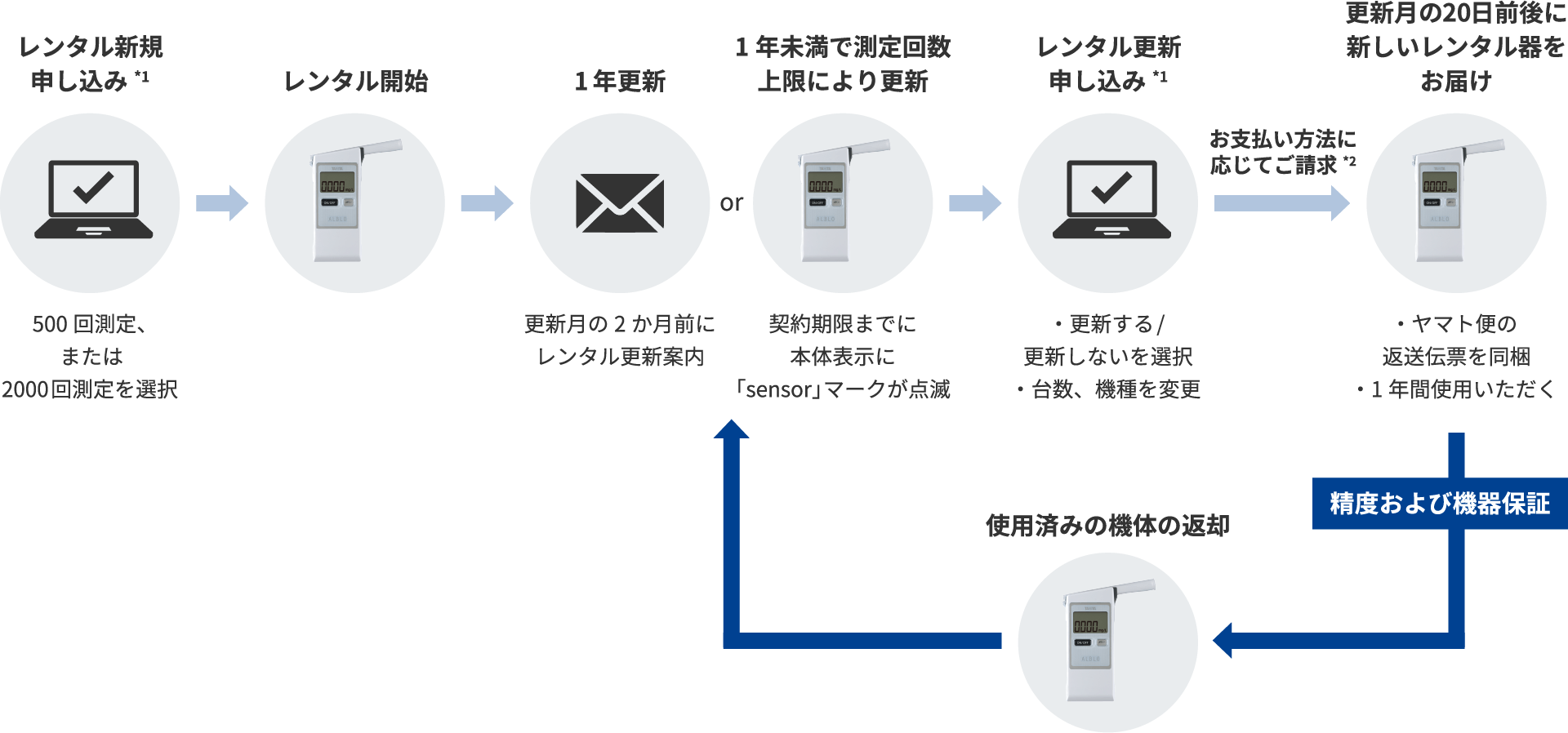 契約自動継続レンタルシステムの流れ についての説明の図