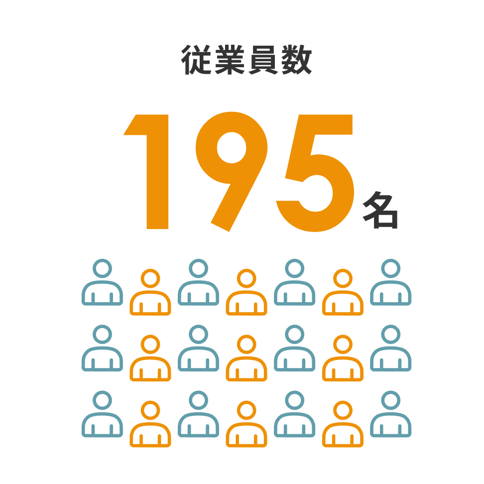 従業員数195名