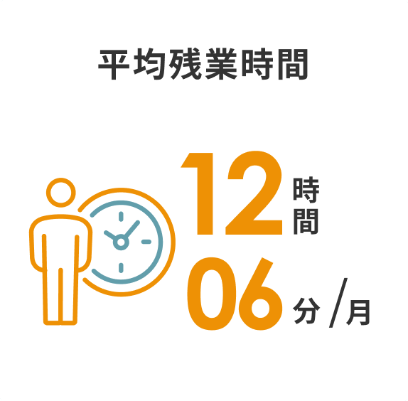 平均残業時間 12時間 6分/月