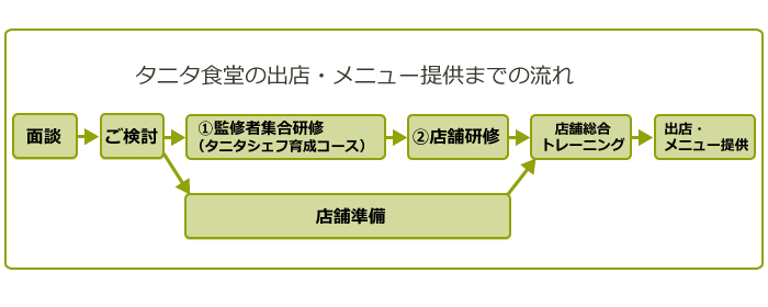 タニタ食堂の出店・メニュー提供までの流れ